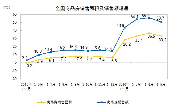 統(tǒng)計(jì)局：前5月商品房銷售面積同比增33.2%
