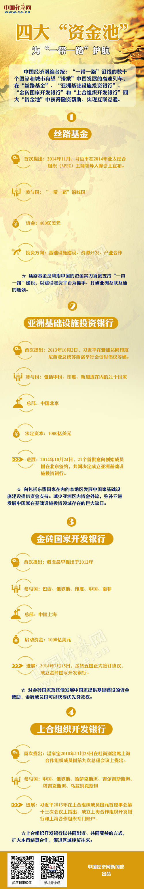 圖解“一帶一路”四大資金池
