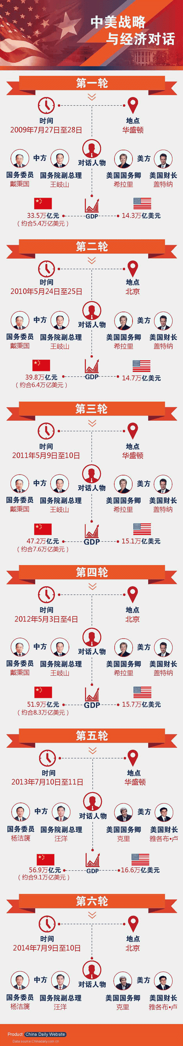 六輪中美戰(zhàn)略與經(jīng)濟(jì)對(duì)話的GDP背景