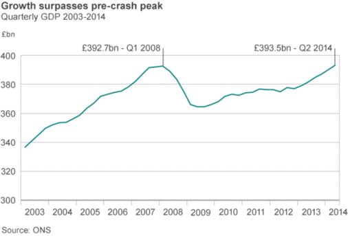 英經(jīng)濟增長3.2% 6年來現(xiàn)最好
