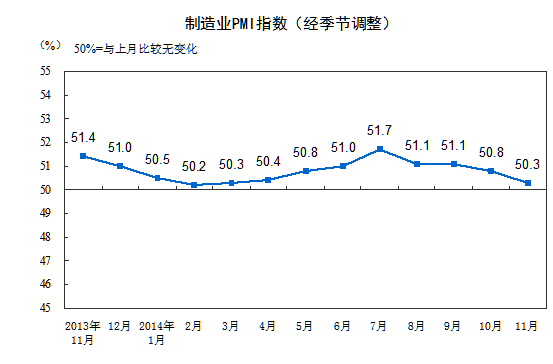 上月中國制造業PMI為50.3%