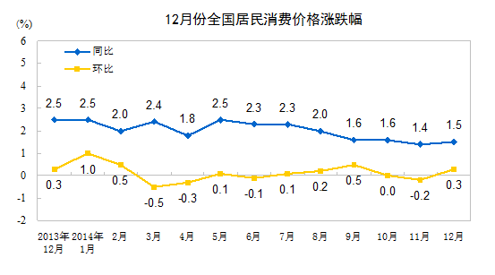 統計局：2014年12月CPI同比上漲1.5%