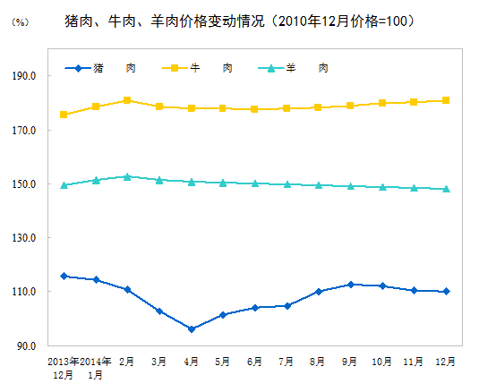 統計局：2014年12月CPI同比上漲1.5%