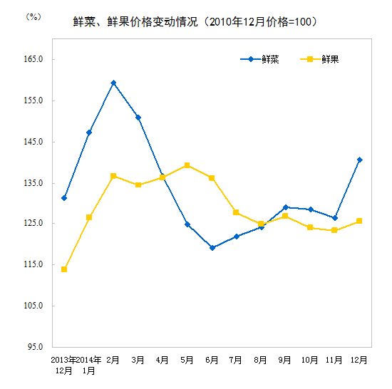 統計局：2014年12月CPI同比上漲1.5%