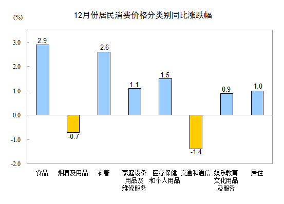 統計局：2014年12月CPI同比上漲1.5%