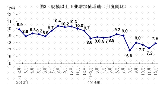 2014年GDP同比增長7.4%創(chuàng)24年新低