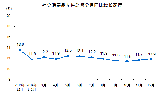 12月中國社會(huì)消費(fèi)品零售總額增長