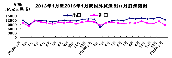 海關總署:1月出口下降3.2% 進口下降19.7%