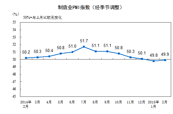 2月制造業PMI49.9 結束連續四個月下行趨勢
