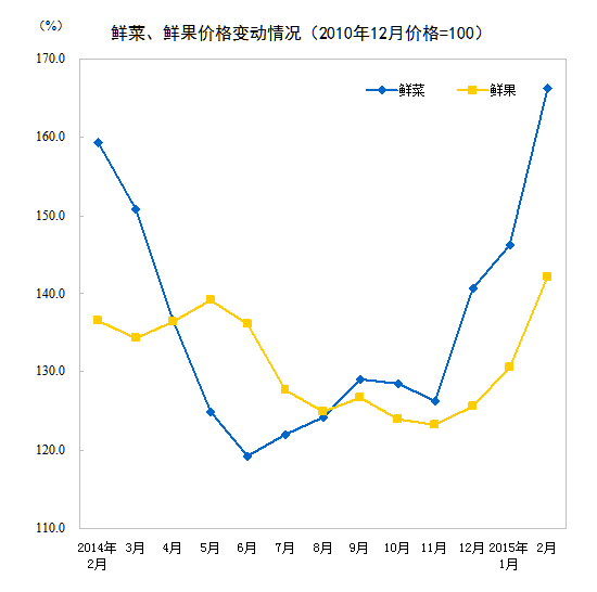 2月份CPI同比增長1.4% 意外超預期