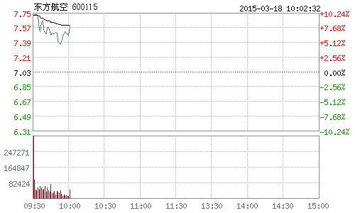 國際油價創6年來新低 航空股受益10天暴漲三成