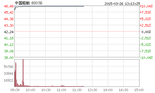 合并傳言四起 “南北船”雙雙漲停
