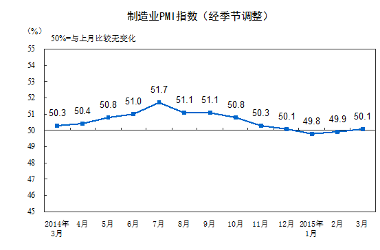 3月中國官方制造業PMI為50.1% 比上月小幅回升