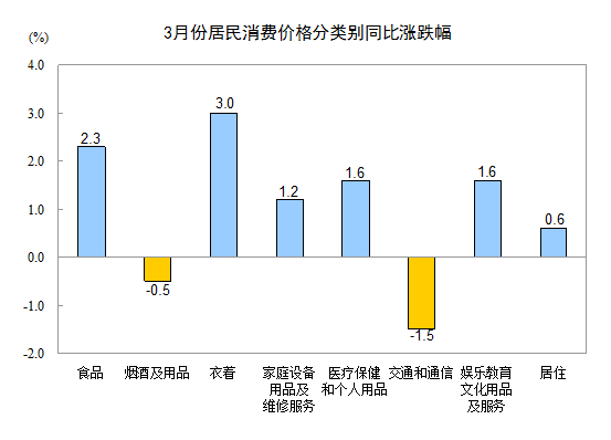 2015年3月份居民消費價格同比上漲1.4%