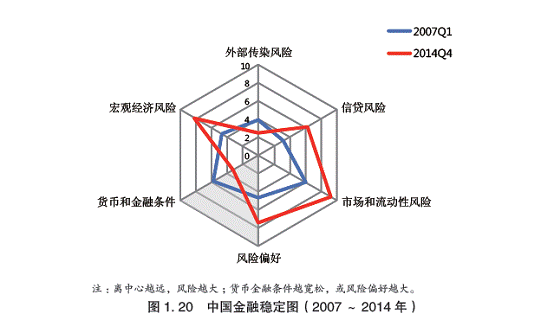 2014年中國整體金融風(fēng)險顯著上升