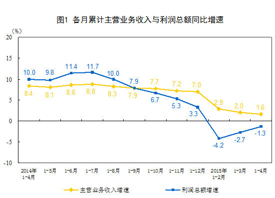 前4月規(guī)模以上工業(yè)企業(yè)利潤同比下降1.3%