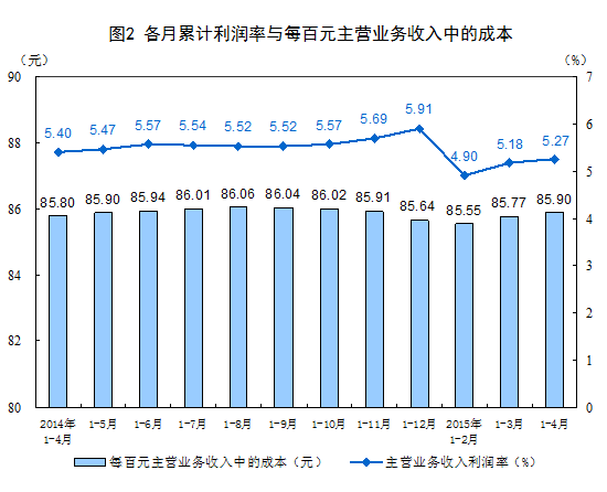前4月規(guī)模以上工業(yè)企業(yè)利潤同比下降1.3%