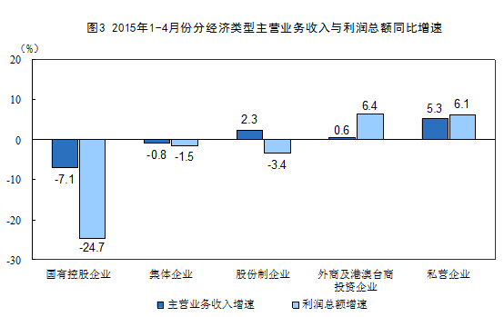 前4月規(guī)模以上工業(yè)企業(yè)利潤同比下降1.3%