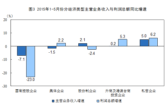 統計局：5月份工業企業利潤增速放緩 同比下降0.8%