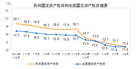 1-6月中國固定資產(chǎn)投資同比增長11.4%