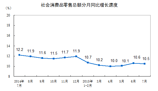 統計局:7月份社會消費品零售總額增長10.5%