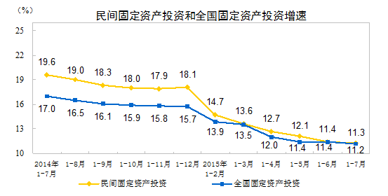 統(tǒng)計(jì)局:1-7月份民間固定資產(chǎn)投資增長(zhǎng)11.3%
