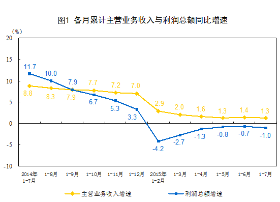 統計局:前7月中國規模以上工業企業利潤總額同比降1%