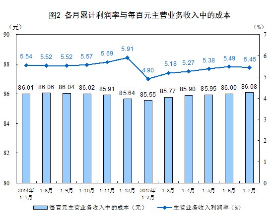 統計局:前7月中國規模以上工業企業利潤總額同比降1%