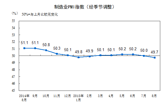統計局:8月中國制造業PMI為49.7%