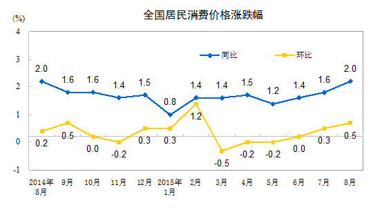 國(guó)家統(tǒng)計(jì)局:8月份CPI同比增長(zhǎng)2%