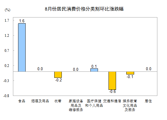 國(guó)家統(tǒng)計(jì)局:8月份CPI同比增長(zhǎng)2%