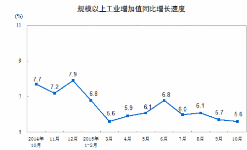 統計局：10月份規模以上工業增加值增長5.6%