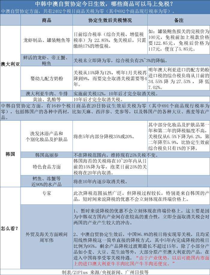中韓中澳自貿協定今起生效 澳、韓商品可否大肆買?