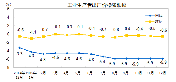 國家統(tǒng)計(jì)局：2015年全年P(guān)PI同比下降5.2%