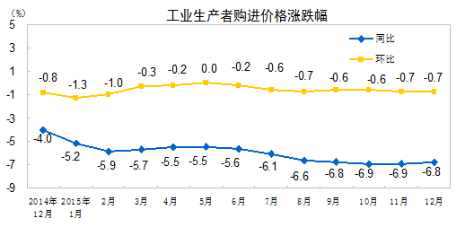 國家統(tǒng)計(jì)局：2015年全年P(guān)PI同比下降5.2%