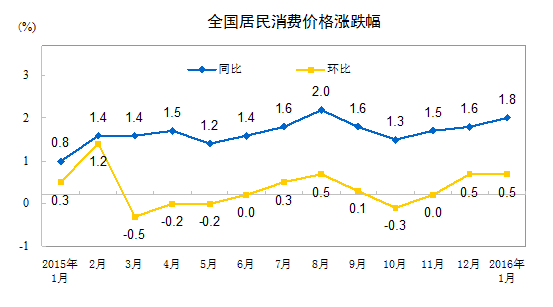統(tǒng)計局：1月份全國居民消費價格同比上漲1.8%