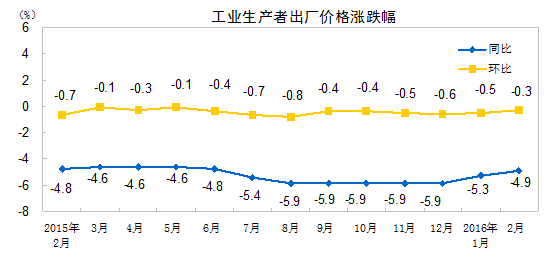 統(tǒng)計(jì)局：2月份CPI同比上漲2.3% PPI同比下降4.9%