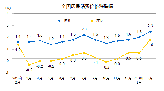 統(tǒng)計(jì)局：2月份CPI同比上漲2.3% PPI同比下降4.9%