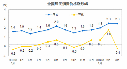 4月份CPI今日公布 漲幅或連續(xù)3個月超2%