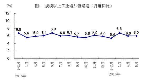 統(tǒng)計(jì)局:5月全國(guó)規(guī)模以上工業(yè)增加值同比增6%