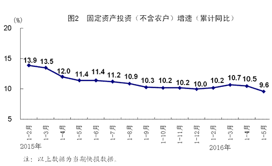統(tǒng)計(jì)局:5月全國(guó)規(guī)模以上工業(yè)增加值同比增6%