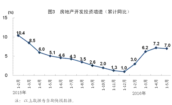 統(tǒng)計(jì)局:5月全國(guó)規(guī)模以上工業(yè)增加值同比增6%
