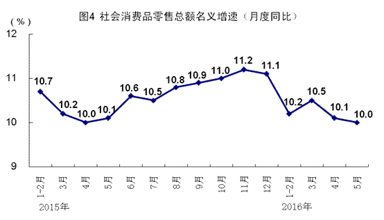統(tǒng)計(jì)局:5月全國(guó)規(guī)模以上工業(yè)增加值同比增6%