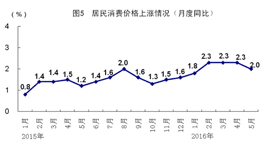 統(tǒng)計(jì)局:5月全國(guó)規(guī)模以上工業(yè)增加值同比增6%