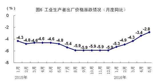 統(tǒng)計(jì)局:5月全國(guó)規(guī)模以上工業(yè)增加值同比增6%