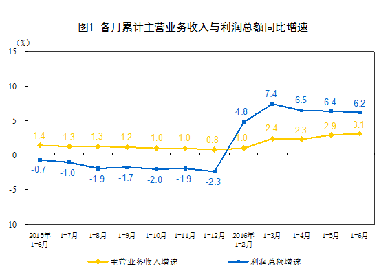 統計局：1-6月全國規模以上工業企業利潤同比增長6.2%