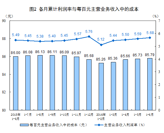 統計局：1-6月全國規模以上工業企業利潤同比增長6.2%