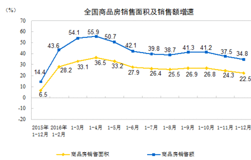 專家：2016年房地產(chǎn)去庫存成績整體向好 2017年調(diào)控仍是主線