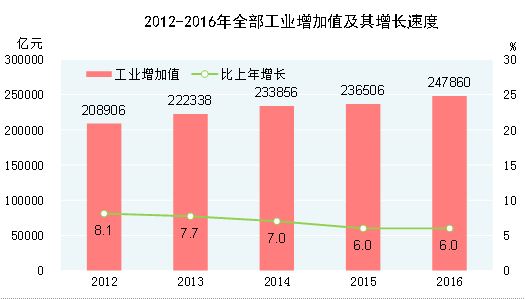 統計局：2016年全年全部工業增加值247860億元 比上年增長6%
