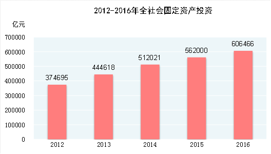統(tǒng)計(jì)局：2016年全年全社會(huì)固定資產(chǎn)投資606466億元 比上年增長(zhǎng)7.9%